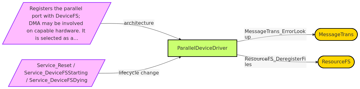 Diagram from Module_ParallelDeviceDriver