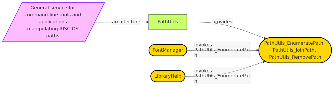 Diagram from Module_PathUtils