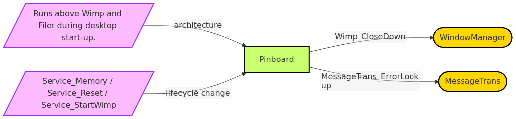 Diagram from Module_Pinboard
