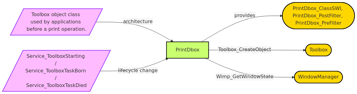 Diagram from Module_PrintDbox