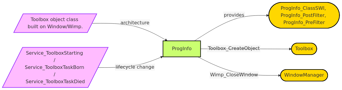 Diagram from Module_ProgInfo