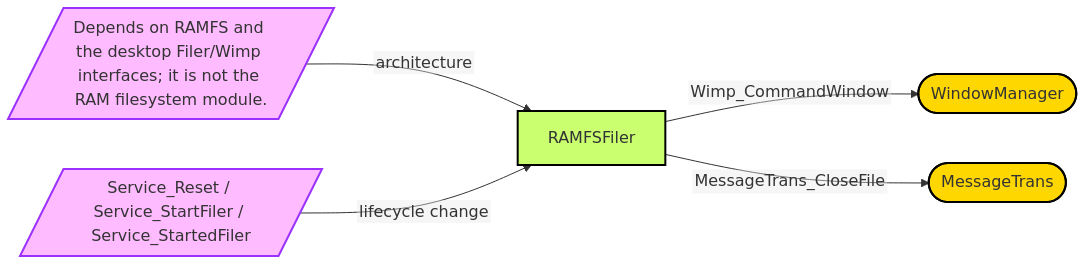 Diagram from Module_RAMFSFiler