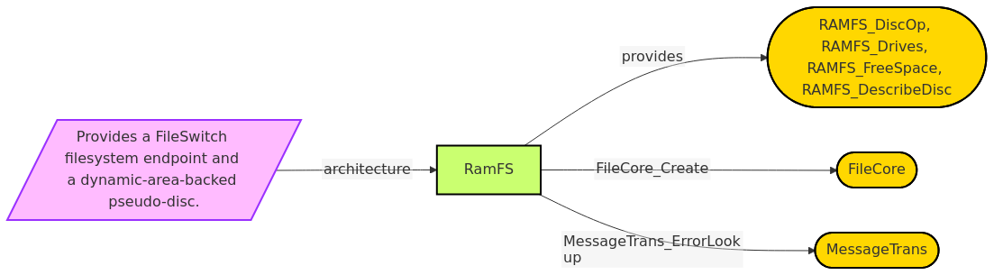 Diagram from Module_RamFS