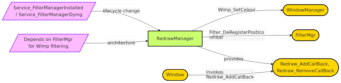 Diagram from Module_RedrawManager