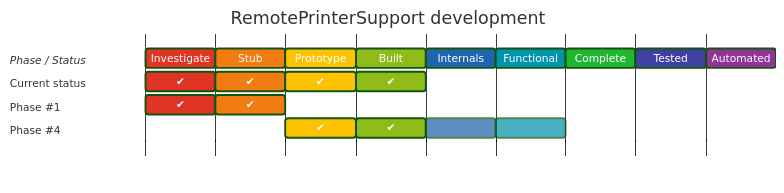 Diagram from Module_RemotePrinterSupport