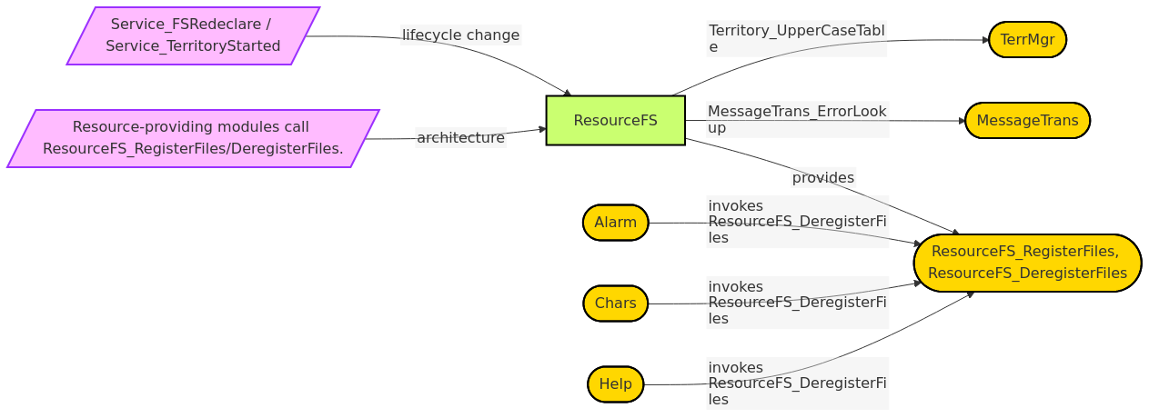 Diagram from Module_ResourceFS