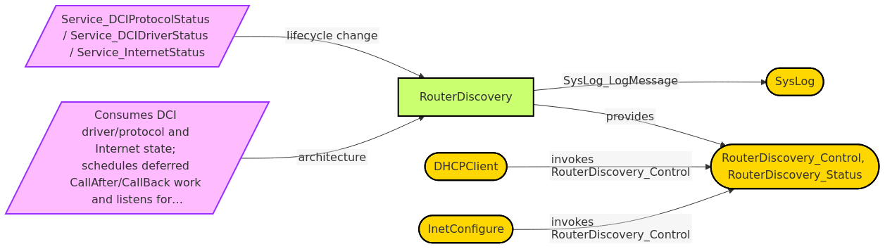 Diagram from Module_RouterDiscovery