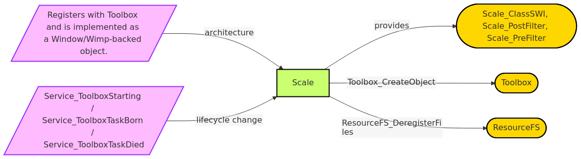 Diagram from Module_Scale