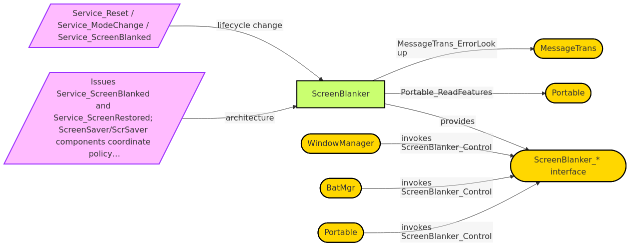 Diagram from Module_ScreenBlanker