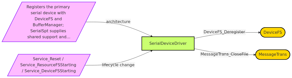 Diagram from Module_SerialDeviceDriver