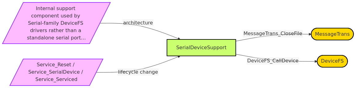 Diagram from Module_SerialDeviceSupport
