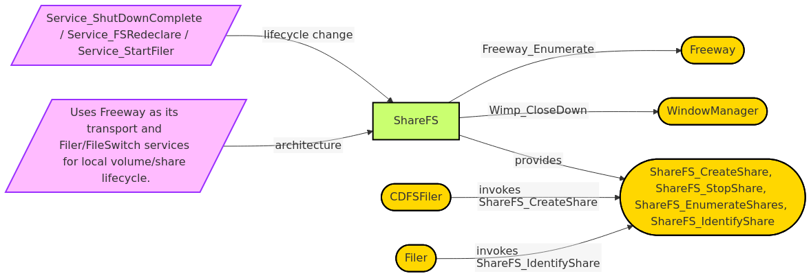 Diagram from Module_ShareFS