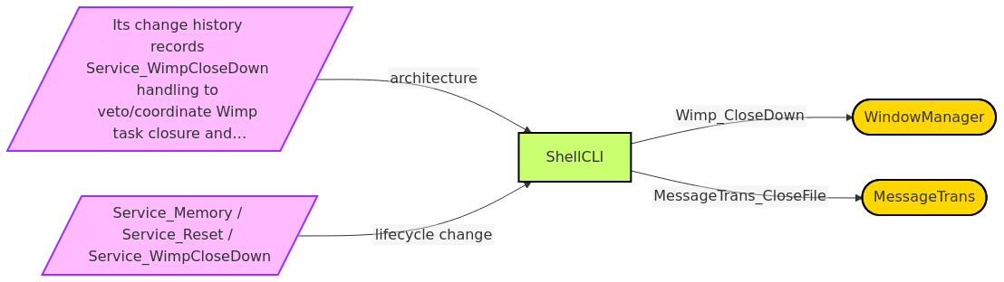 Diagram from Module_ShellCLI