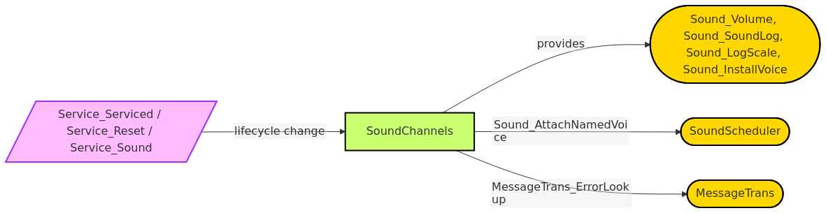 Diagram from Module_SoundChannels