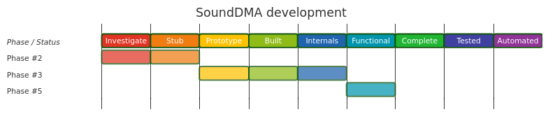 Diagram from Module_SoundDMA
