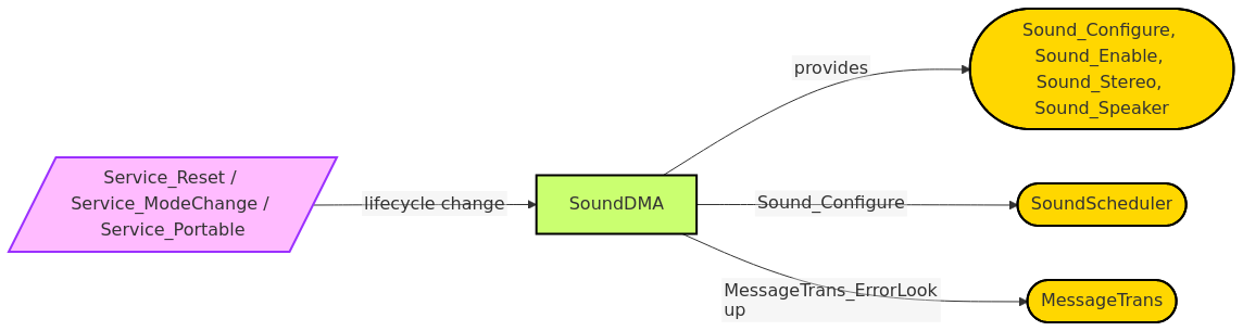 Diagram from Module_SoundDMA