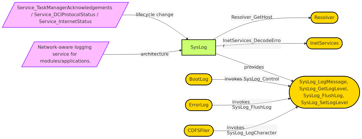 Diagram from Module_SysLog