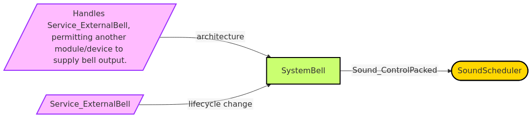 Diagram from Module_SystemBell