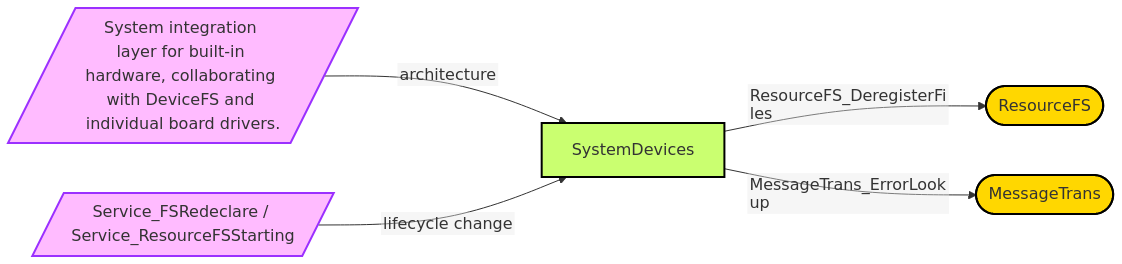 Diagram from Module_SystemDevices
