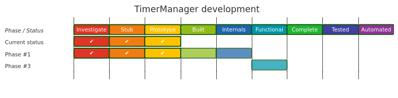 Diagram from Module_TimerManager