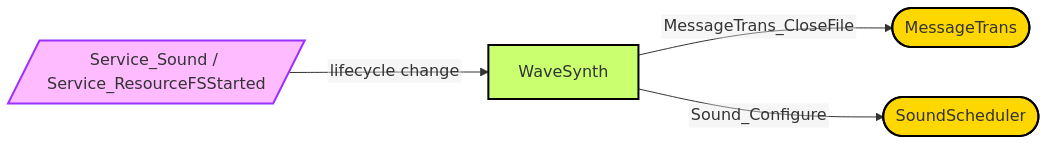 Diagram from Module_WaveSynth