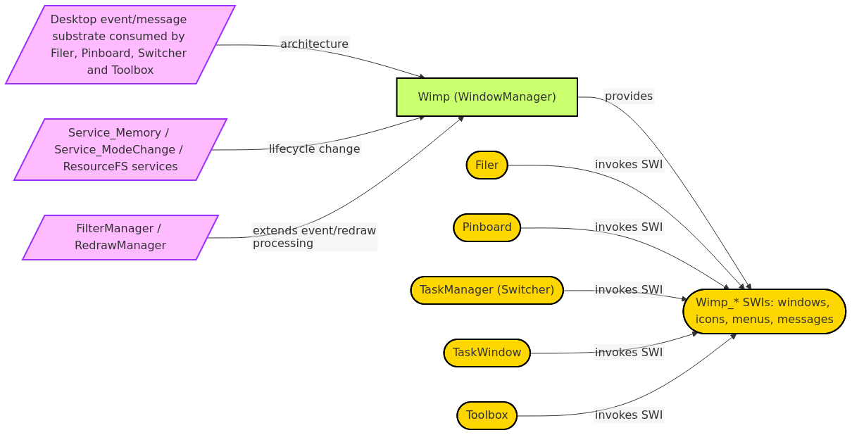 Diagram from Module_WindowManager