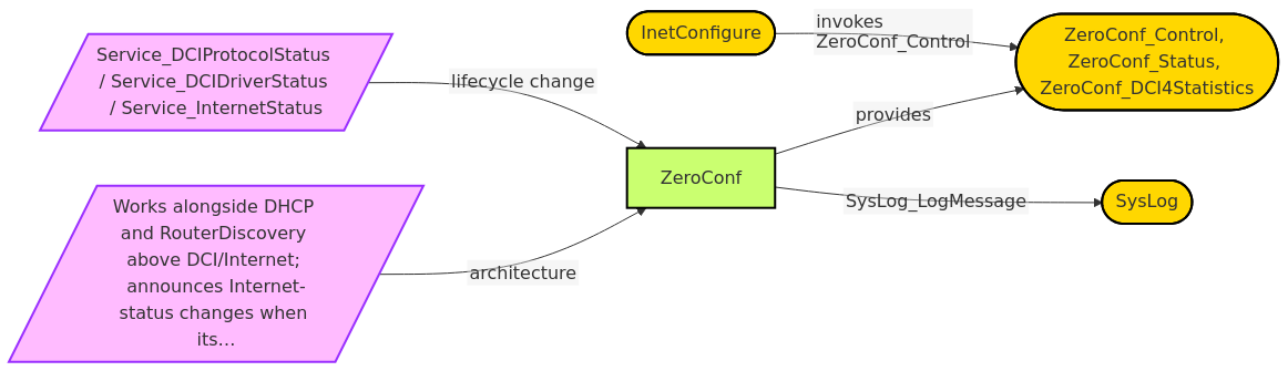 Diagram from Module_ZeroConf